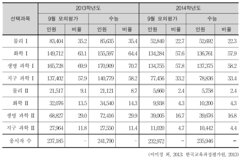 과학탐구 영역 선택과목별 응시자 현황