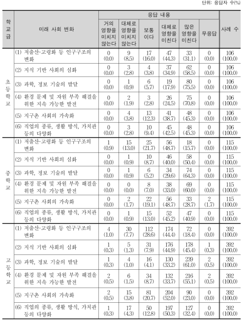 미래 사회 변화가 과학과 교육에 미칠 영향