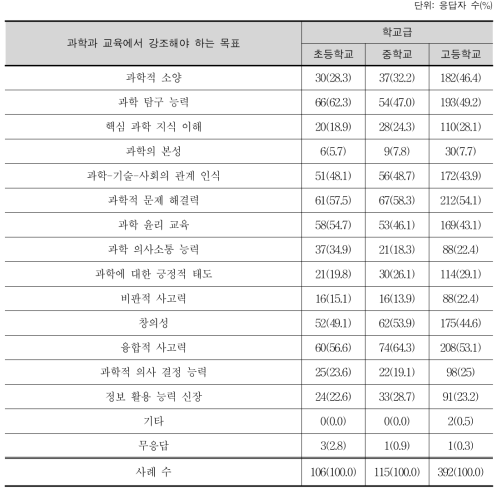 미래 사회 변화에 따른 과학과 교육의 주요 방향