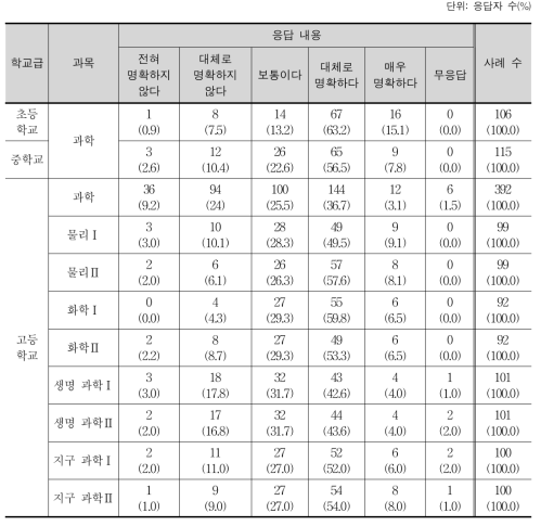 과학 과목 성격 전달의 명확성