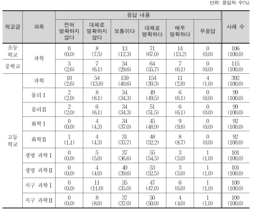 목표 진술의 명료성