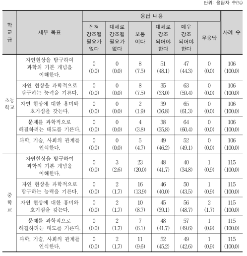 미래 사회 대비 과학 교육(초·중학교)에서 강조해야 할 세부 목표