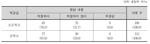 목표 진술 체제의 적절성