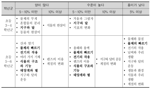 초등학교 내용의 양과 수준의 적절성 및 흥미도