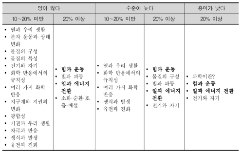 중학교 내용의 양과 수준의 적절성 및 흥미도