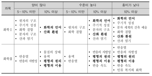 고등학교 화학 영역 내용의 양과 수준의 적절성 및 흥미도