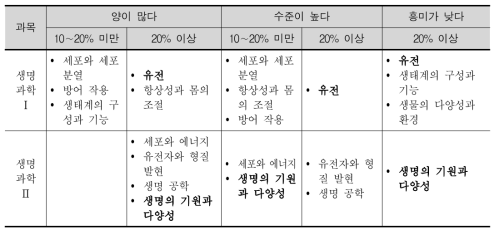 고등학교 생명과학 영역 내용의 양과 수준의 적절성 및 흥미도