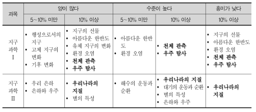 고등학교 지구과학 영역 내용의 양과 수준의 적절성 및 흥미도