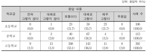 내용 성취기준의 행동 특성 진술의 명료성