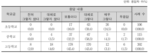 내용 성취기준의 교육 내용 제시의 선명성