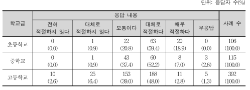 교수·학습 방법 구성의 적절성