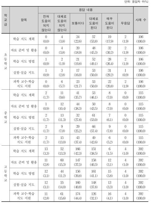 교수·학습 방법의 유용성