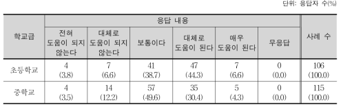 자유 탐구 지도 방법의 유용성