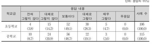 자유 탐구를 적용한 수업이 잘 운영되고 있는 정도