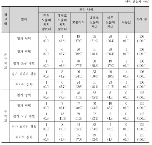 실제 평가 시 평가 제시 내용의 도움 정도