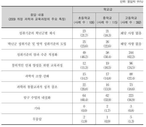 향후 교육과정에서 계승·강화할 부분(복수 응답)