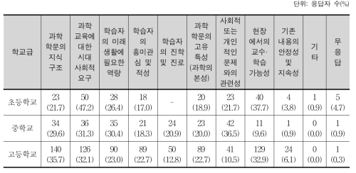 과학과 교육과정의 학습 내용 선정 시 고려해야 할 사항