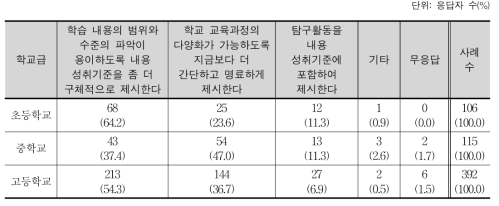 학습 내용 제시 방식 개선 방향