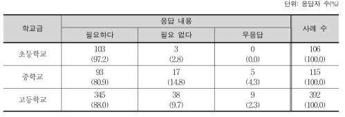 교수·학습 방법 항목의 필요 여부