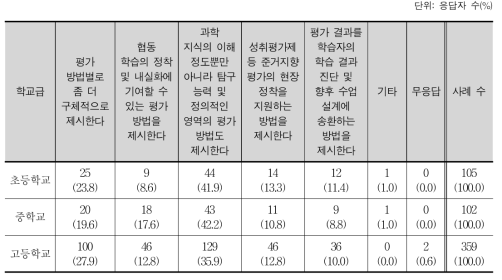 평가 항목의 개선 방향