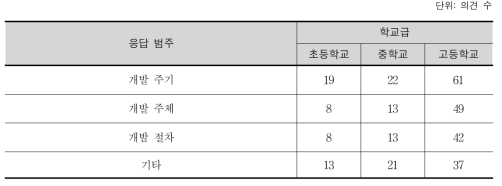 개발 방식에 관한 개선 의견