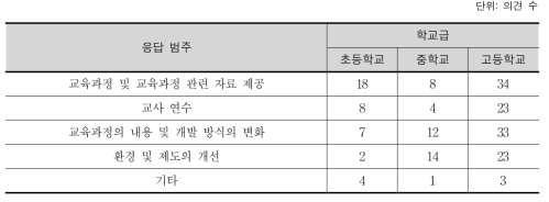 교과 교육과정 접근성 및 활용도 제고 방안에 대한 의견