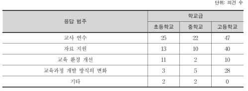 교과 교육과정 정착을 위한 지원 정책에 대한 의견