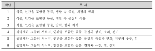 학년별 내용 주제