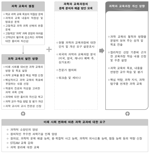 과학과 교육과정의 개선 방향 도출 과정