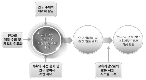 교과 교육 기초 연구 지원 강화 및 연구 결과 활용 체계 구축 방안