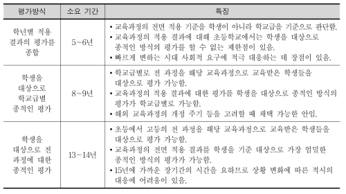 교육과정 적용을 평가하는 방식과 그에 따른 소요 기간