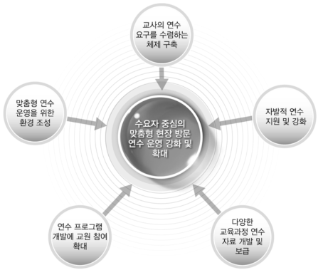 수요자 중심의 맞춤형 현장 방문 연수 운영 강화 및 확대 방안