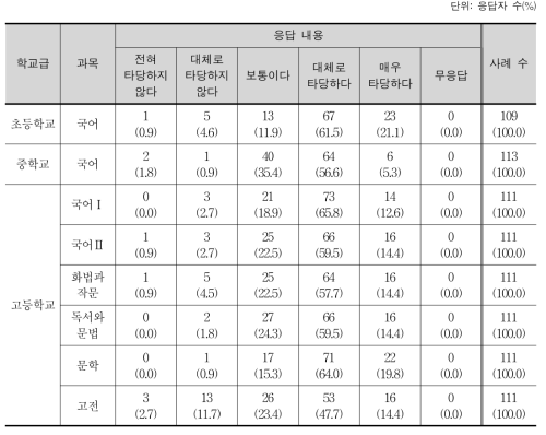 미래 사회 대비 국어 교육을 위한 현행 국어과 교육 목표 설정의 타당성