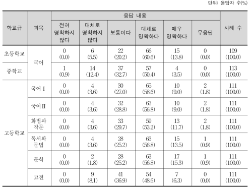 목표 진술의 명료성