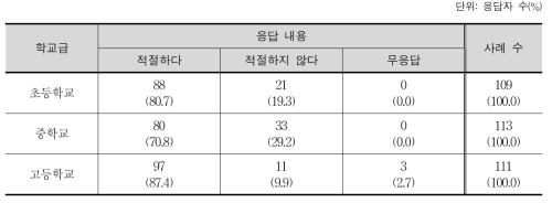 목표 진술 체제의 적절성