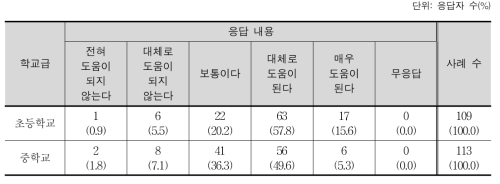 내용 체계 구성의 적절성