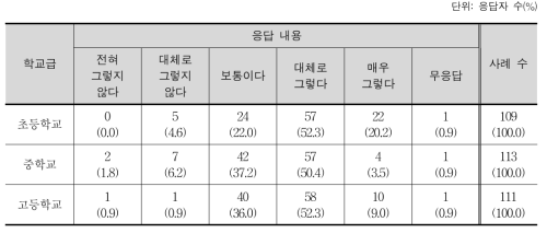 내용 성취기준과 해설에 제시된 교육 내용의 선명성