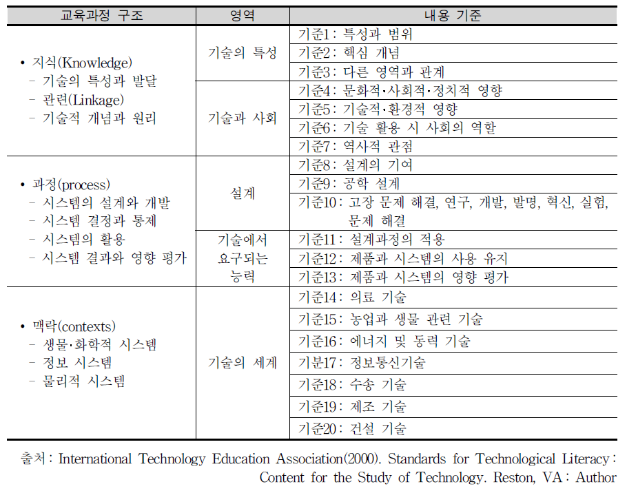 미국의 기술과 교육과정 내용 기준