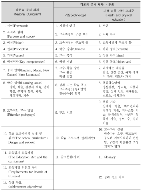 뉴질랜드 교육과정 문서 체제 비교