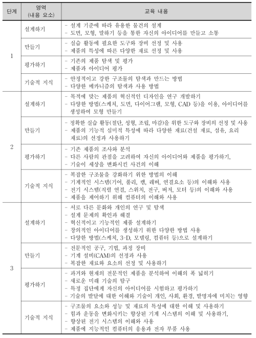 영국의 초‧중등학교 D&T의 교육과정 구성 내용