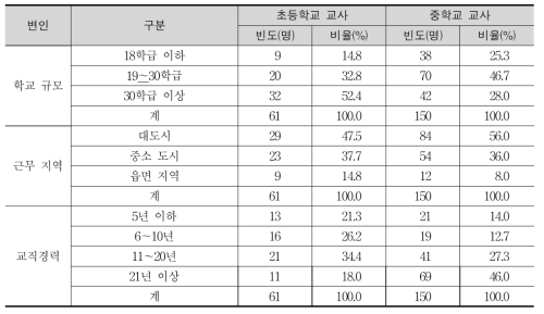 본 설문 참여 교사의 특성