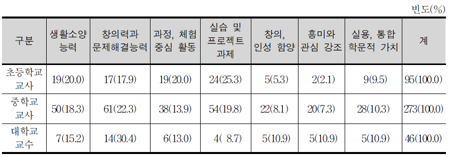 실과(기술‧가정) 교육과정의 지향점(복수 응답)