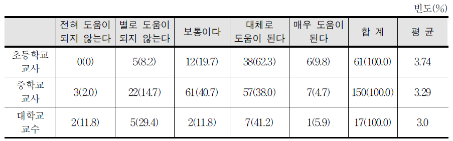 성취기준의 교수․학습 및 평가에 도움 여부