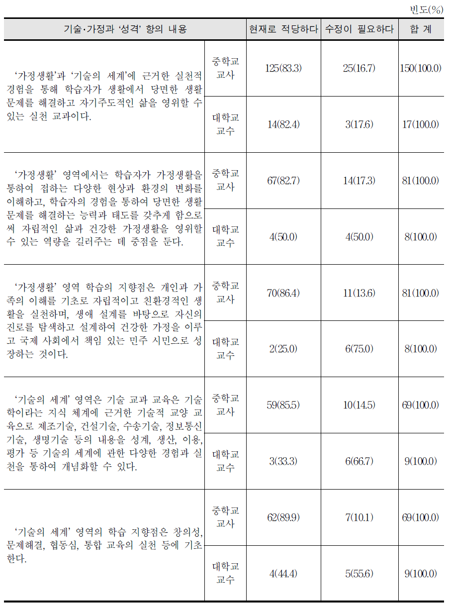 기술․가정과 교육과정 ‘성격’에 대한 수정 필요성