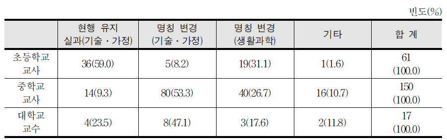 실과(기술‧가정) 교과 명칭의 개선 방안