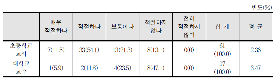 실과 교과서의 학년군별 개발 방식의 적절성