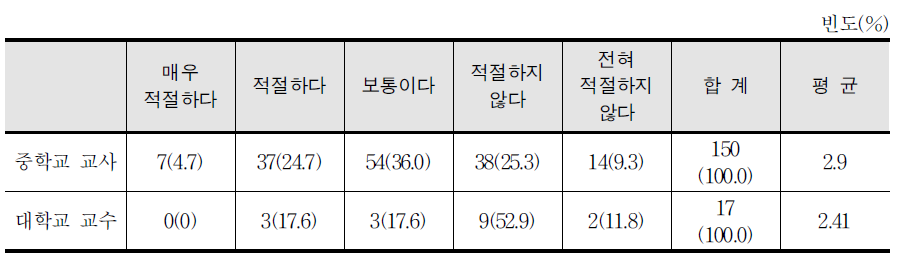 기술‧가정 교과서의 학년군별 개발 방식의 적절성