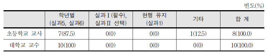 실과 교과서 개선 방안