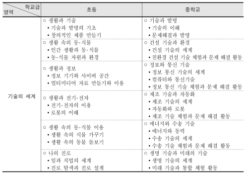 2009 개정 실과(기술‧가정) 교육과정의 ‘기술의 세계’ 교육과정 비교