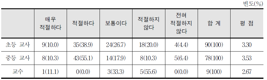 학년군별 교육과정에 따른 교과서 개발 방식의 적절성